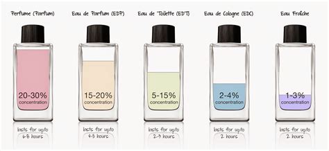 différents type de parfums|5 types of perfumes.